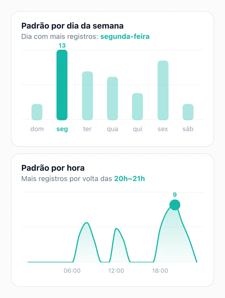 As estatísticas do TapDiary com o gráfico Padrão por dia da semana, com a barra de segunda-feira em destaque, e o gráfico Padrão por hora, com um pico em 20h~21h