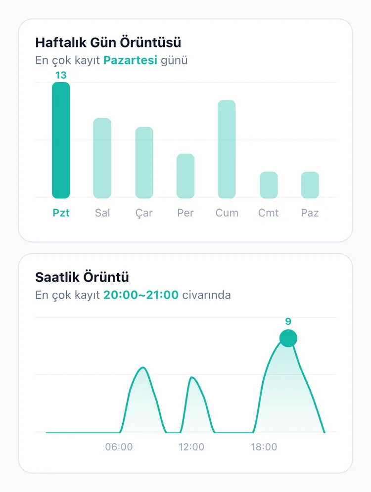 TapDiary İstatistik ekranı: Pazartesi sütunu vurgulanan Haftalık Gün Örüntüsü grafiği ve 20:00~21:00 civarında zirve yapan Saatlik Örüntü grafiği