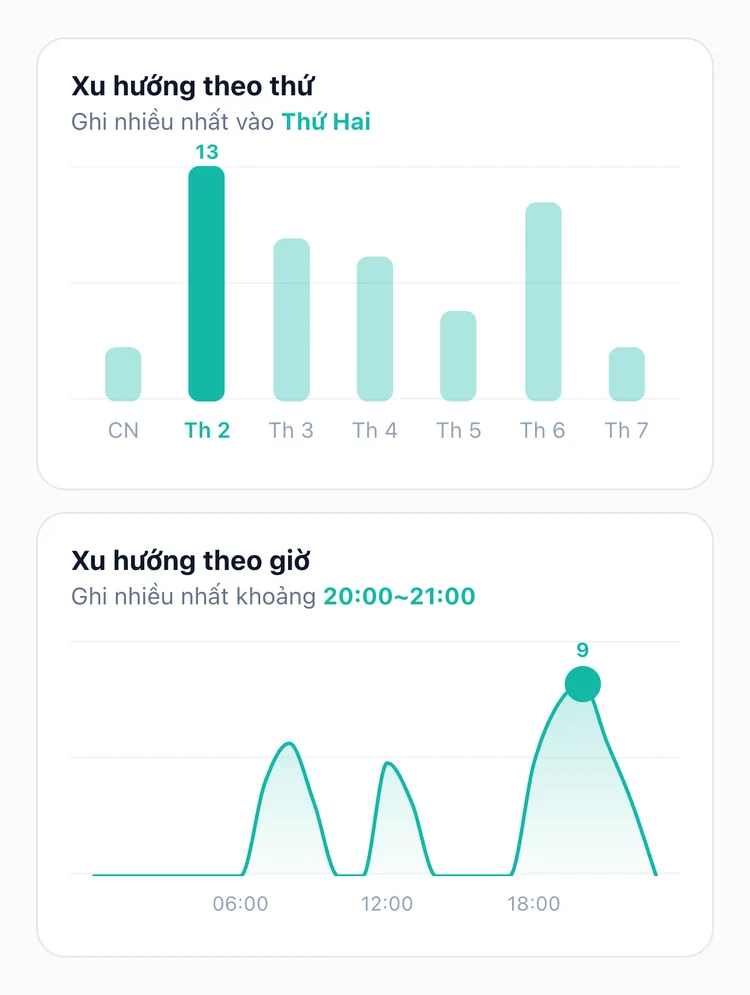 Màn hình Thống kê của TapDiary với biểu đồ Xu hướng theo thứ nổi bật cột Thứ Hai và biểu đồ Xu hướng theo giờ có đỉnh ở khoảng 20:00~21:00