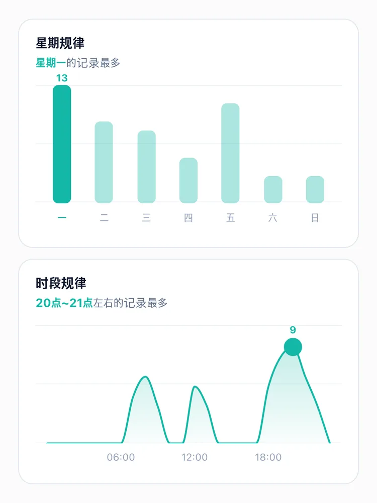 TapDiary 统计界面，星期规律图里星期一的柱子被突出显示，时段规律图的高峰落在 20点~21点