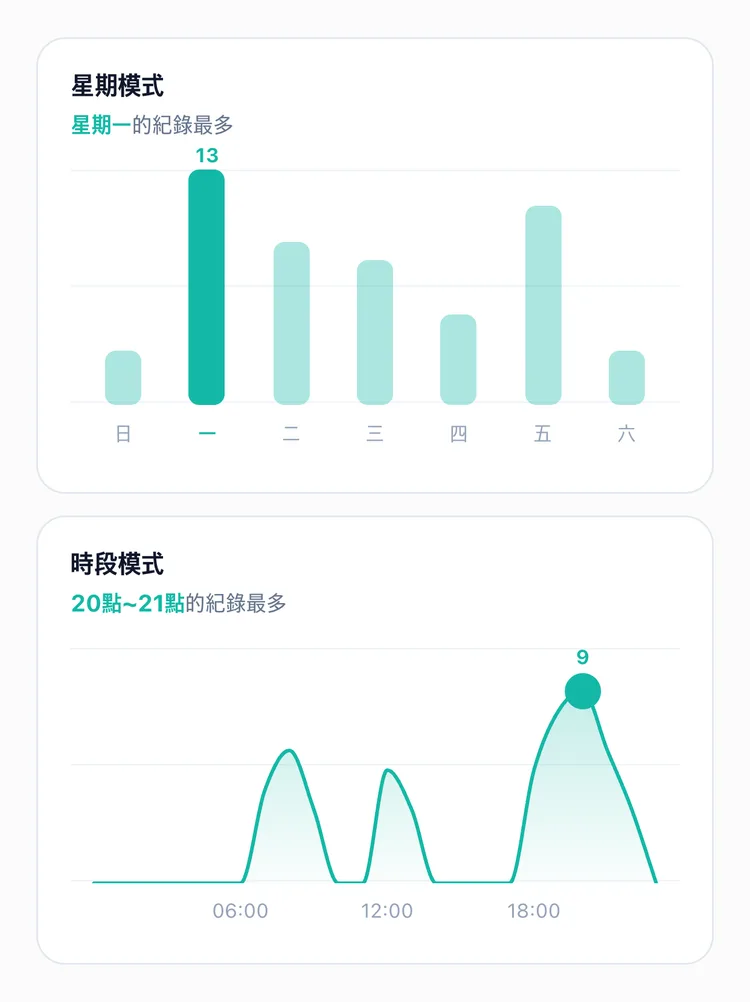 TapDiary 統計畫面，星期模式圖中星期一的長條被特別標示，時段模式圖的高峰落在 20點~21點