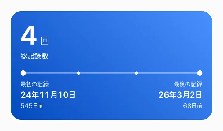歯ブラシ交換ボタンの総記録数4回と、最初の記録24年11月10日、最後の記録26年3月2日で68日前と出た TapDiary の統計の概要タブ