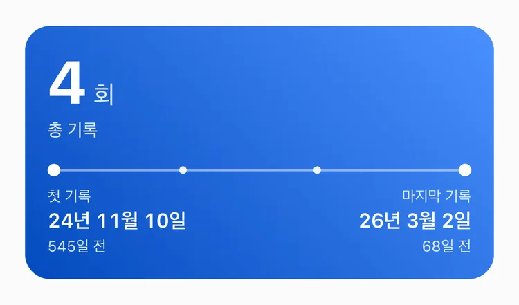 칫솔 교체 버튼의 총 4회 기록과 첫 기록 24년 11월 10일, 마지막 기록 26년 3월 2일 68일 전이 나온 TapDiary 통계 요약 탭