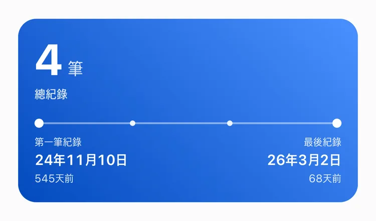 換牙刷按鈕的總紀錄 4 筆，第一筆紀錄 24年11月10日，最後紀錄 26年3月2日、68天前的 TapDiary 統計總覽分頁