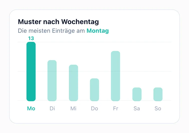 Der TapDiary-Statistikbildschirm mit einem Balken je Wochentag