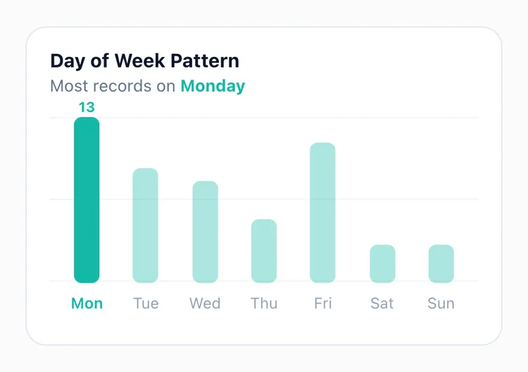 TapDiary's statistics screen, a bar for each day of the week