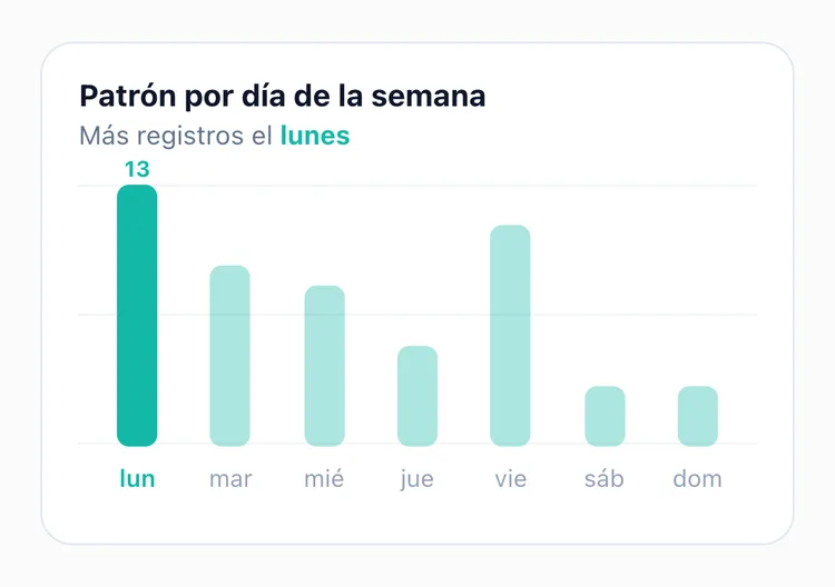 La pantalla de estadísticas de TapDiary, una barra por día de la semana