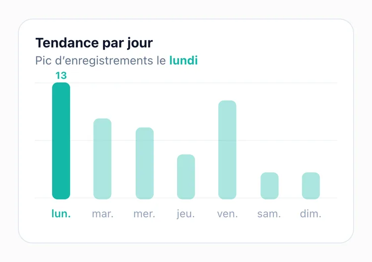L'écran des statistiques de TapDiary, une barre par jour de la semaine
