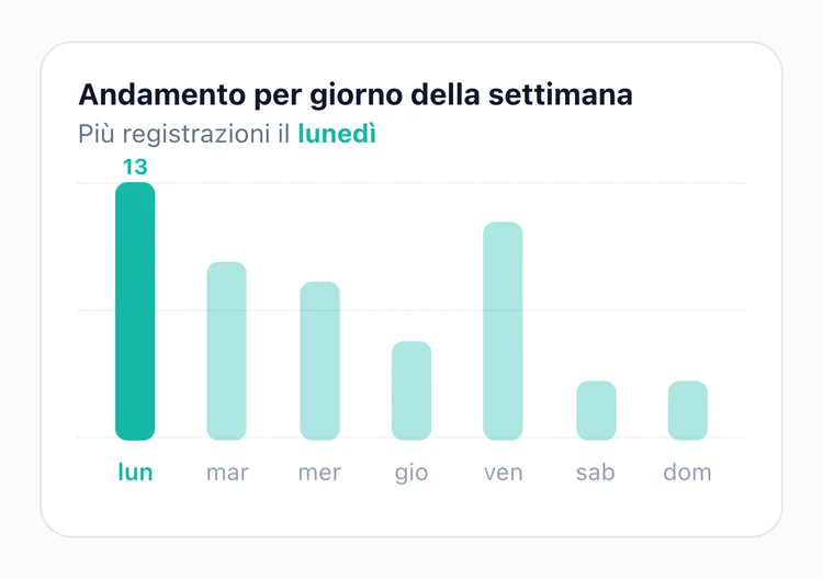 La schermata delle statistiche di TapDiary, una barra per giorno della settimana
