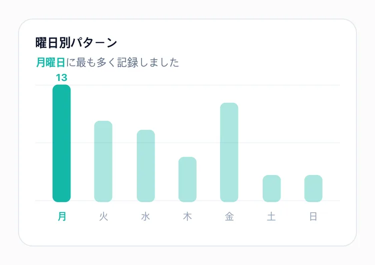 曜日ごとの記録数を棒で示す TapDiary の統計画面