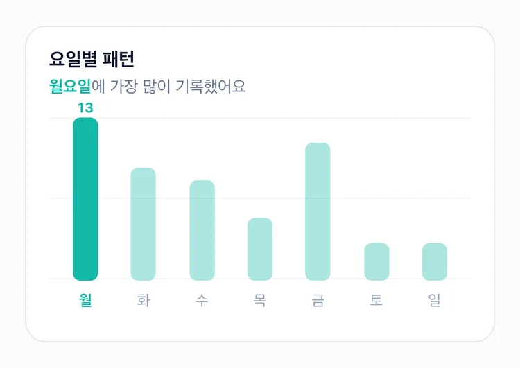 요일별 기록 수를 막대로 보여주는 TapDiary 통계 화면