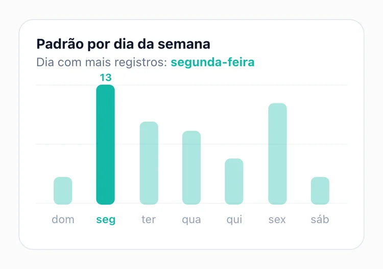 A tela de estatísticas do TapDiary, uma barra por dia da semana