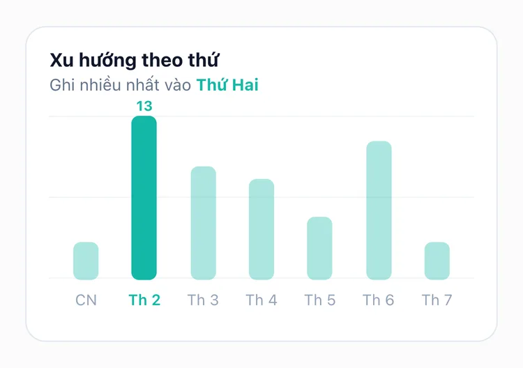 Màn hình thống kê TapDiary, mỗi thứ trong tuần một cột
