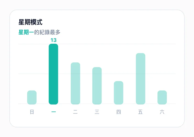 以長條顯示各星期紀錄數的 TapDiary 統計畫面