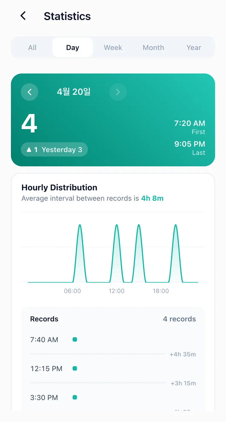 The daily tab of TapDiary's statistics, showing how the day's entries fall across the hours