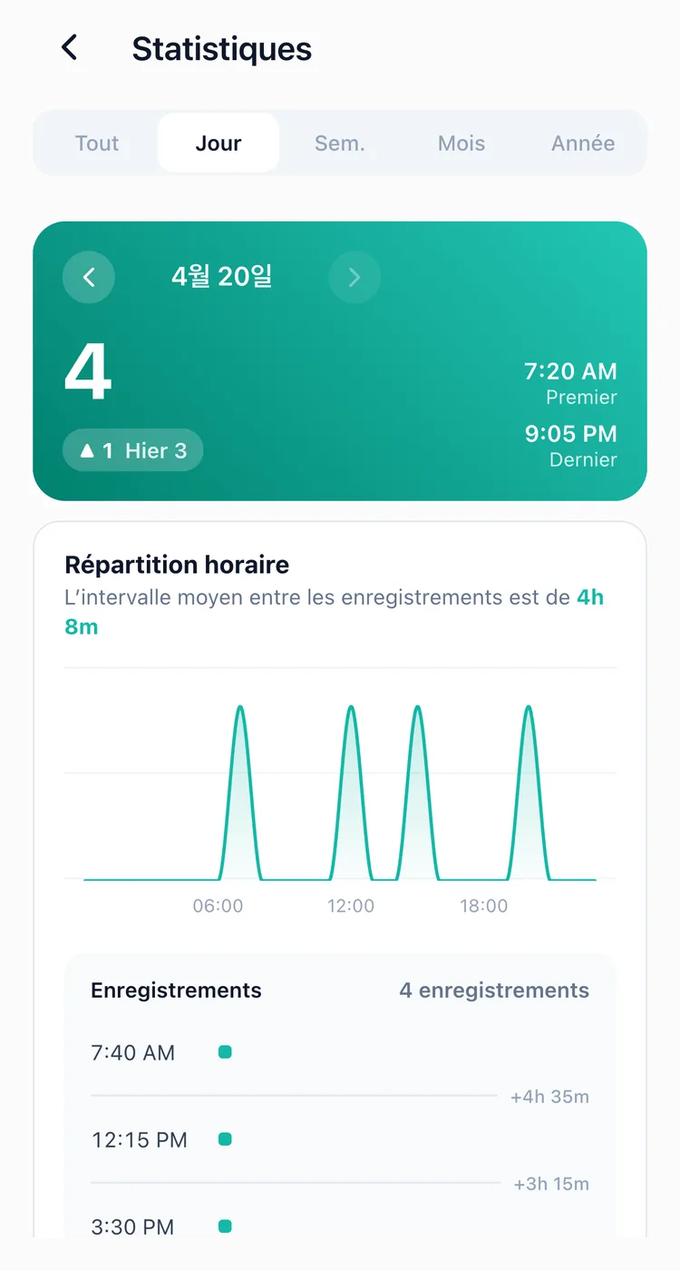 L’onglet jour des statistiques, qui montre la répartition des entrées heure par heure