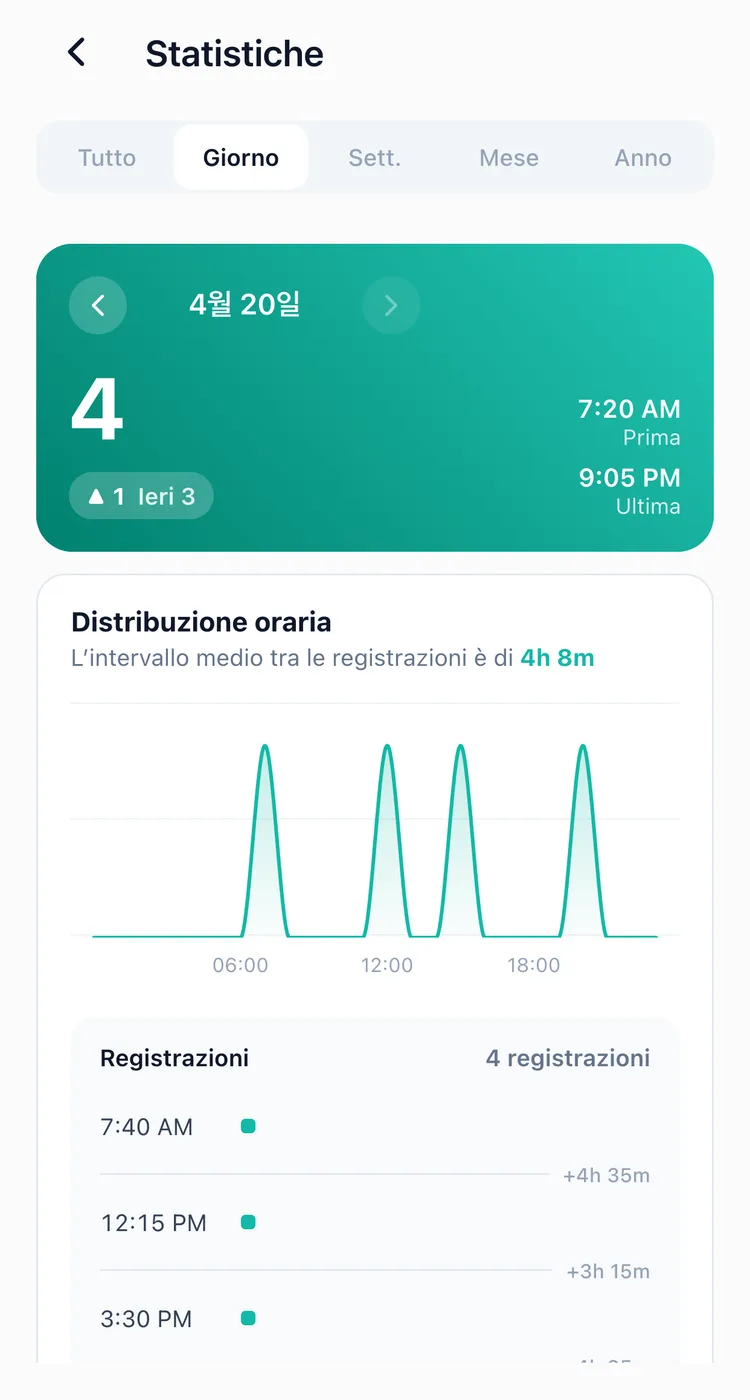 La scheda giorno delle statistiche, che mostra come le registrazioni si distribuiscono nelle ore