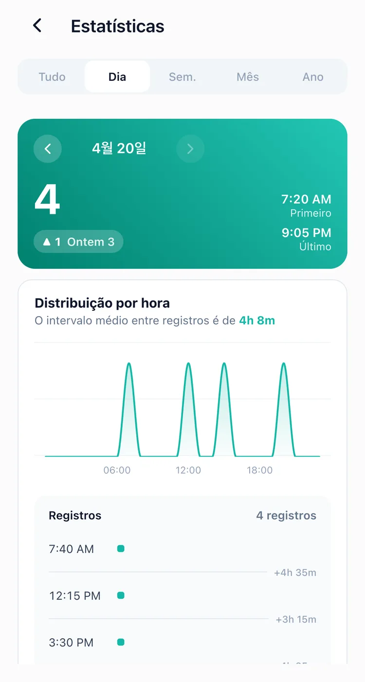 A aba de dia das estatísticas, que mostra como os registros se distribuem pelas horas
