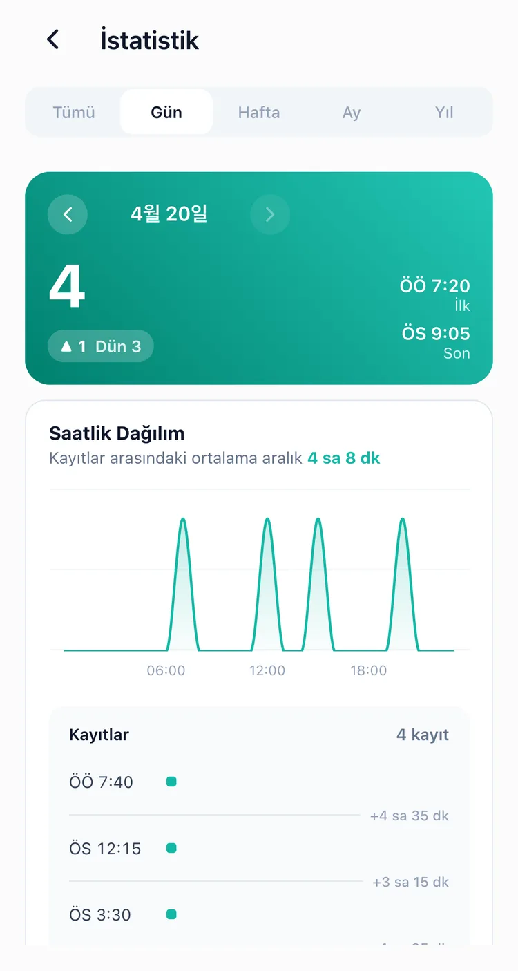 TapDiary istatistiklerinin Gün sekmesi, günün kayıtlarının saatlere nasıl dağıldığını gösteriyor