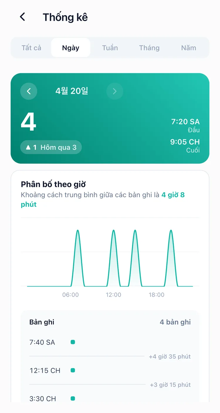 Thẻ Ngày trong thống kê TapDiary, cho thấy các bản ghi trong ngày rơi vào những giờ nào