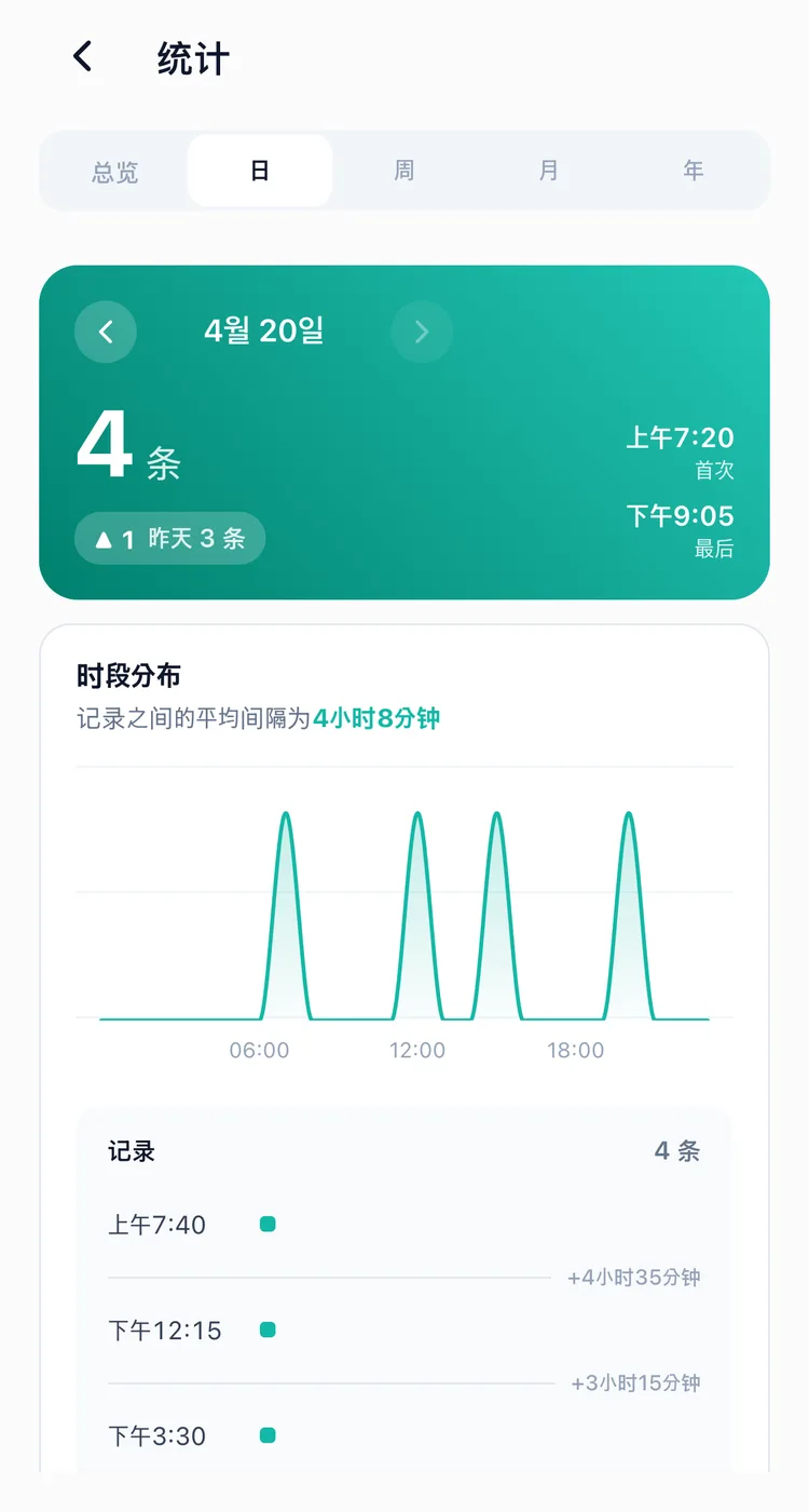 显示一天 24 小时记录分布的 TapDiary 统计每日分页
