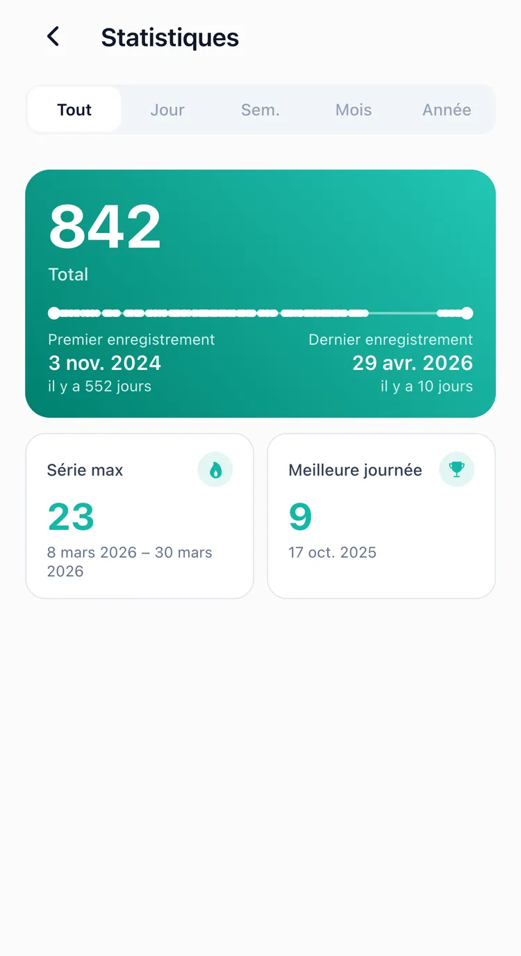 L’onglet Tout des statistiques, avec le total, la plus longue série et la journée la plus chargée