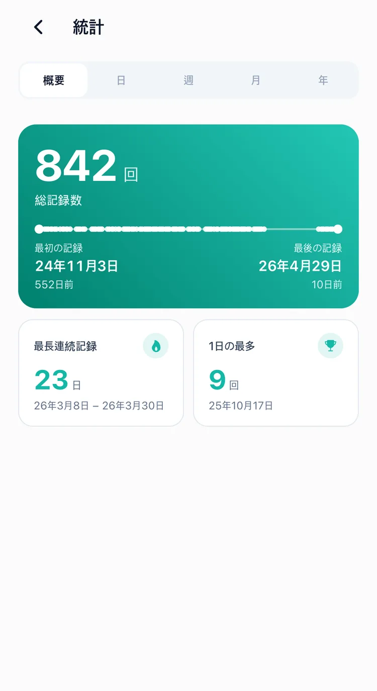 総記録数、最長連続記録、1日の最多記録を並べたTapDiary統計の概要タブ