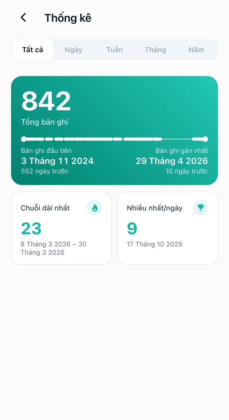 Thẻ Tất cả trong thống kê TapDiary, với tổng số, chuỗi dài nhất và ngày bận rộn nhất