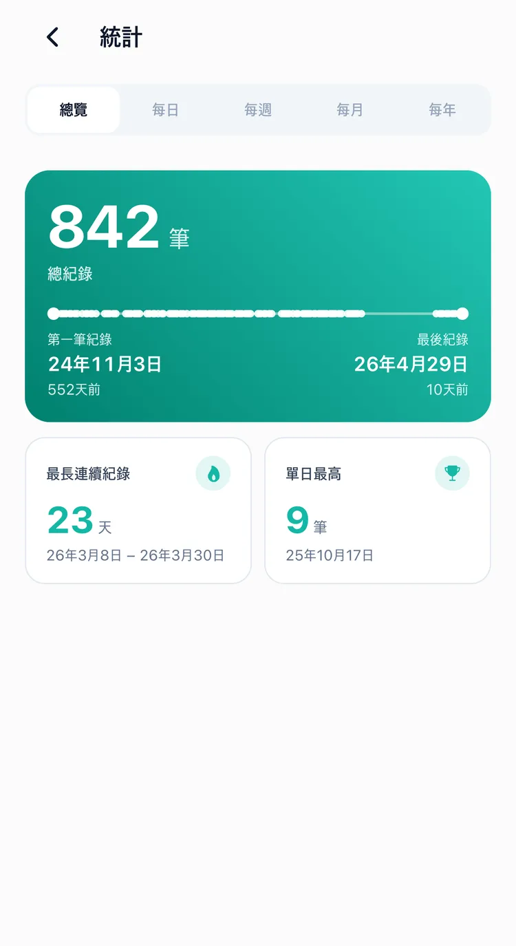 顯示總紀錄數、最長連續紀錄和單日最多紀錄的 TapDiary 統計總覽分頁
