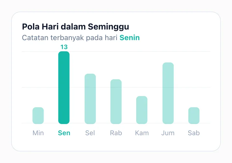 Grafik hari dalam seminggu milik TapDiary, satu batang untuk tiap hari