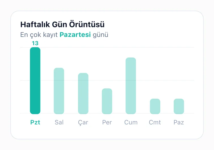 TapDiary'nin haftanın günü grafiği, her gün için bir çubuk