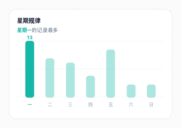 用长条显示各星期记录数的 TapDiary 星期分布图