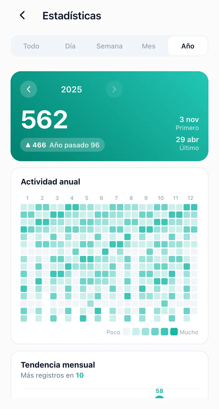 El gráfico anual de TapDiary, un año de registros en cuadrícula, con la tendencia mensual debajo
