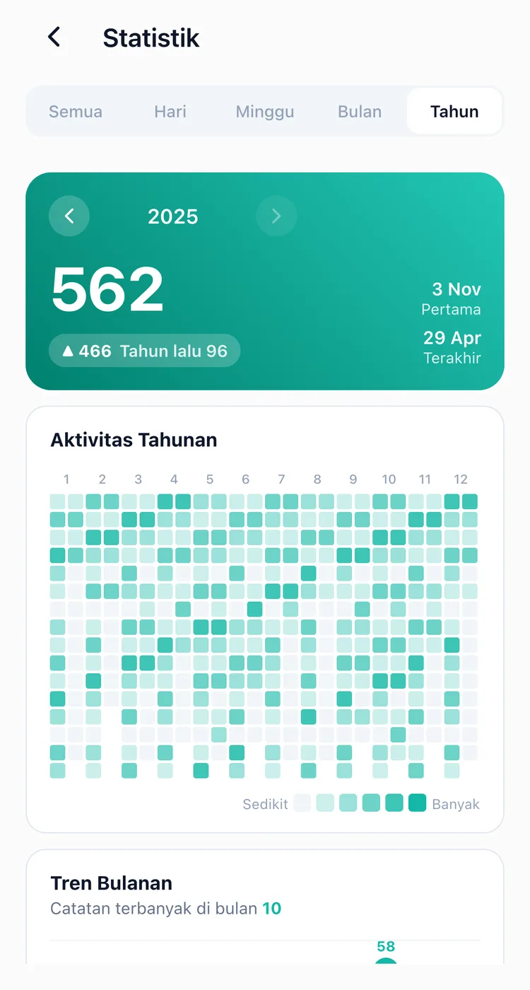Grafik aktivitas tahunan TapDiary, setahun catatan dalam bentuk kisi, dengan tren bulanan di bawahnya