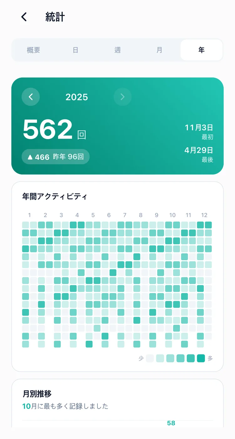 1年分の記録をマス目で見せるTapDiaryの年間アクティビティと、その下の月別推移