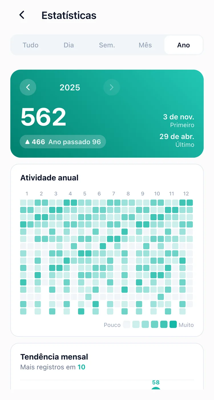 O gráfico anual do TapDiary, um ano de registros em grade, com a tendência mensal abaixo
