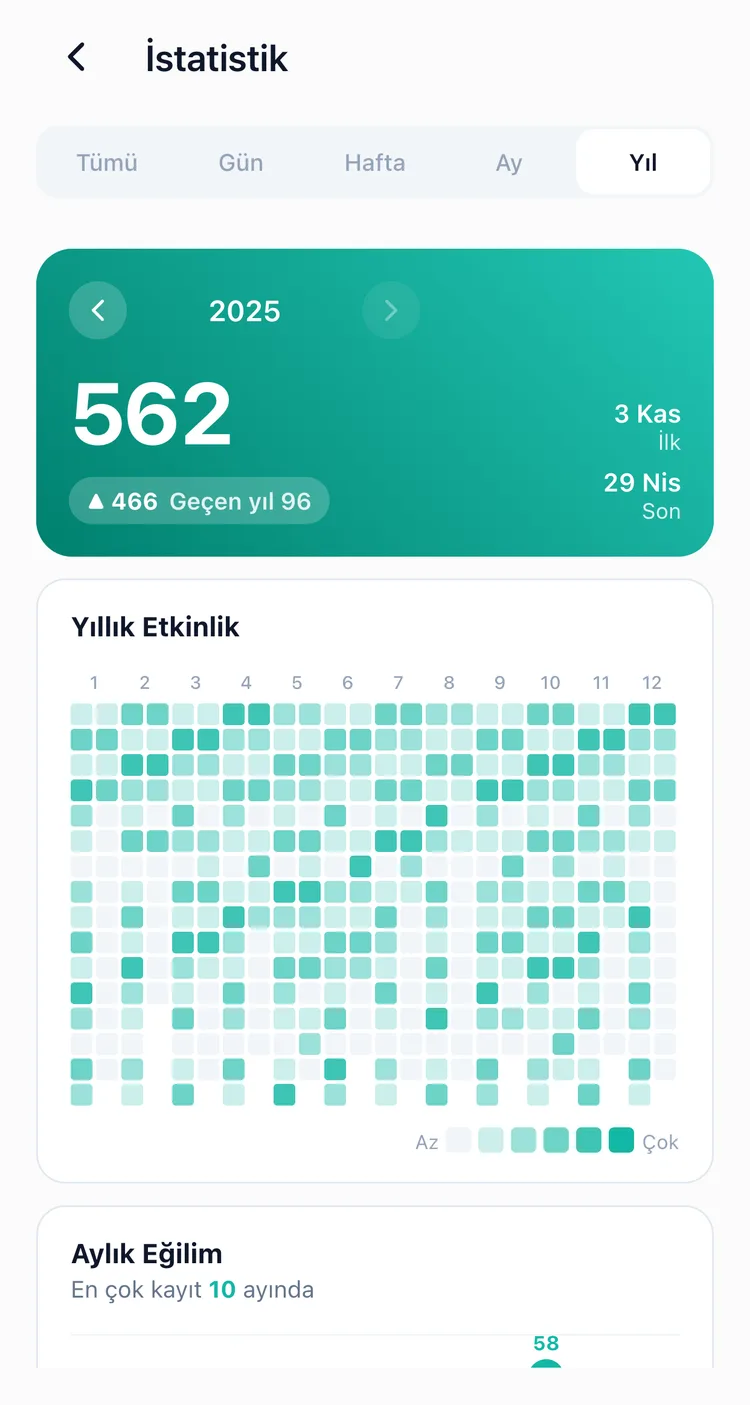 TapDiary'nin yıllık etkinlik grafiği: bir yıllık kayıt ızgara halinde, altında aylık eğilim