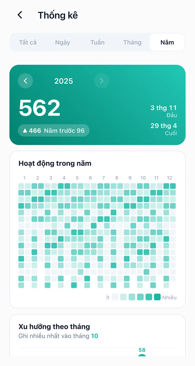Biểu đồ hoạt động cả năm của TapDiary, một năm bản ghi xếp thành lưới, bên dưới là xu hướng theo tháng