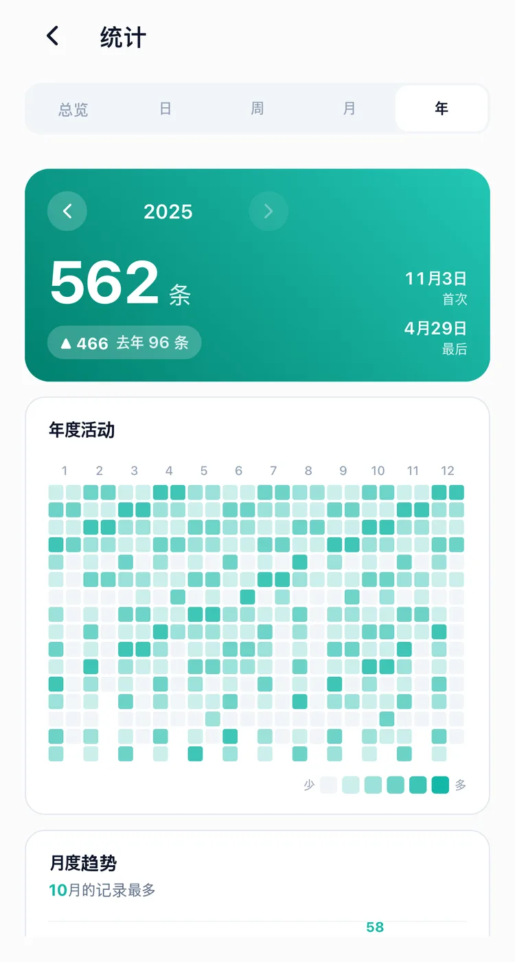 用方格呈现一整年记录的 TapDiary 年度活动图，下方是月度趋势