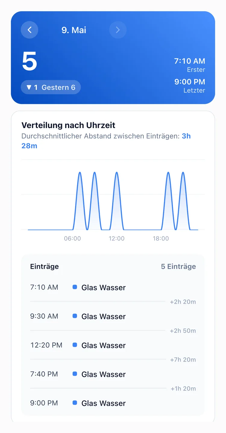 Der Tab Tag in der TapDiary-Statistik mit fünf Gläsern Wasser, ihren Uhrzeiten und den Abständen dazwischen, darunter eine Lücke von +7h 20m nach dem Mittag