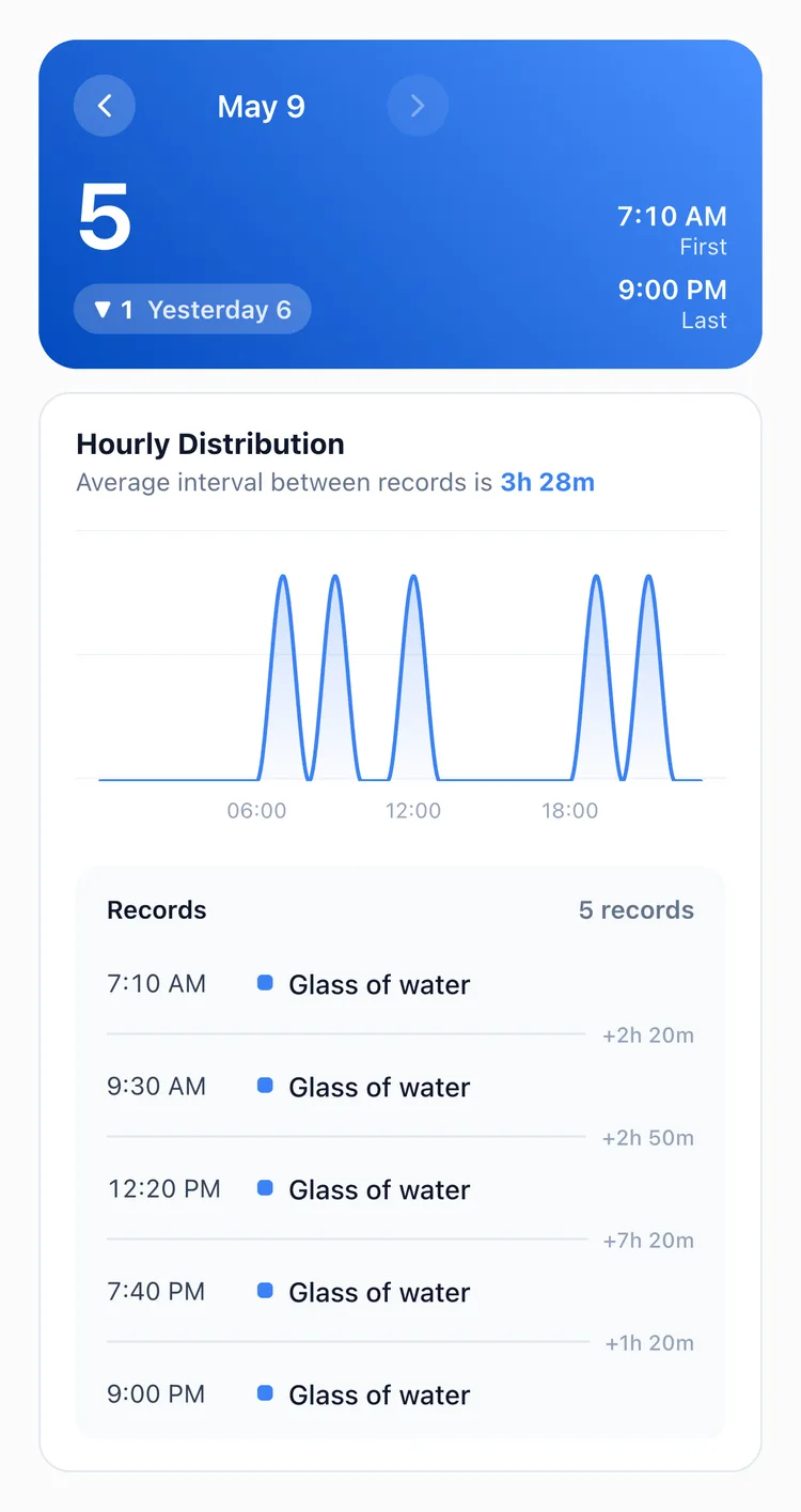 The Day tab of TapDiary's statistics with five glasses of water, their times and the gaps between them, including a +7h 20m gap from 12:20 PM to 7:40 PM