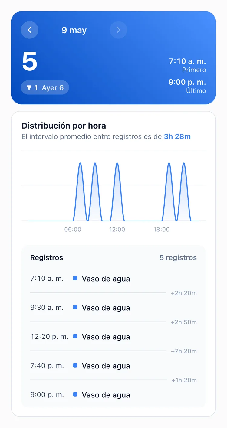 La pestaña Día de las estadísticas de TapDiary con las cinco veces que se bebió un Vaso de agua ese día y sus intervalos: entre las 12:20 p. m. y las 7:40 p. m. pasan más de siete horas sin beber