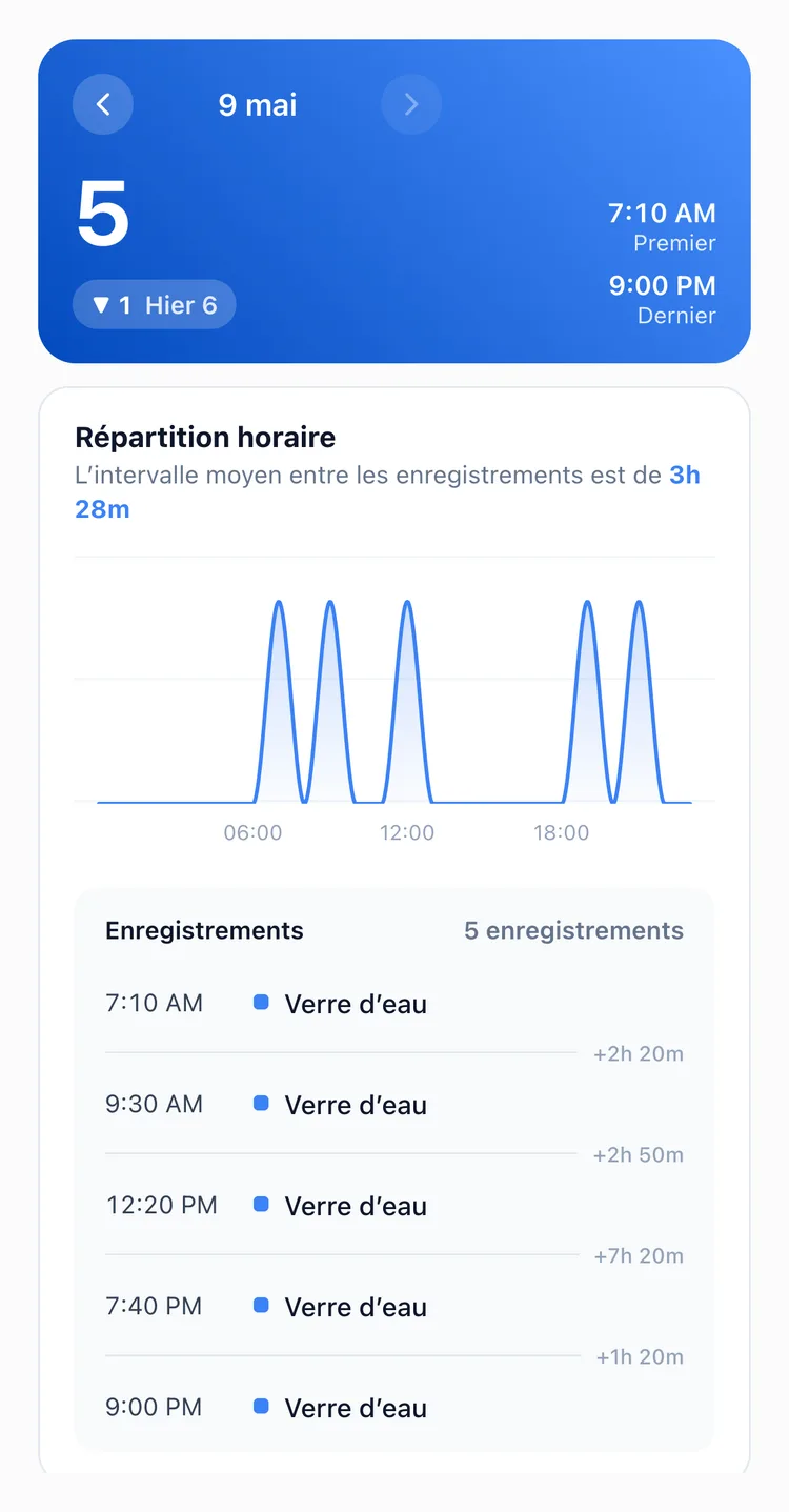 L’onglet Jour des statistiques TapDiary pour Verre d’eau, avec les cinq verres de la journée, leurs heures et les intervalles : rien entre 12:20 PM et 7:40 PM, soit plus de 7 heures