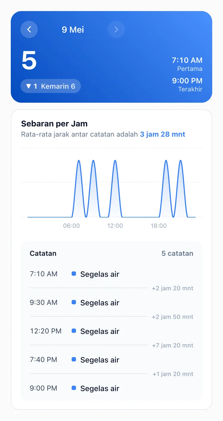 Tab Hari pada statistik TapDiary yang menampilkan lima kali minum Segelas air dalam sehari beserta jam dan jedanya. Dari 12:20 PM sampai 7:40 PM kosong lebih dari 7 jam