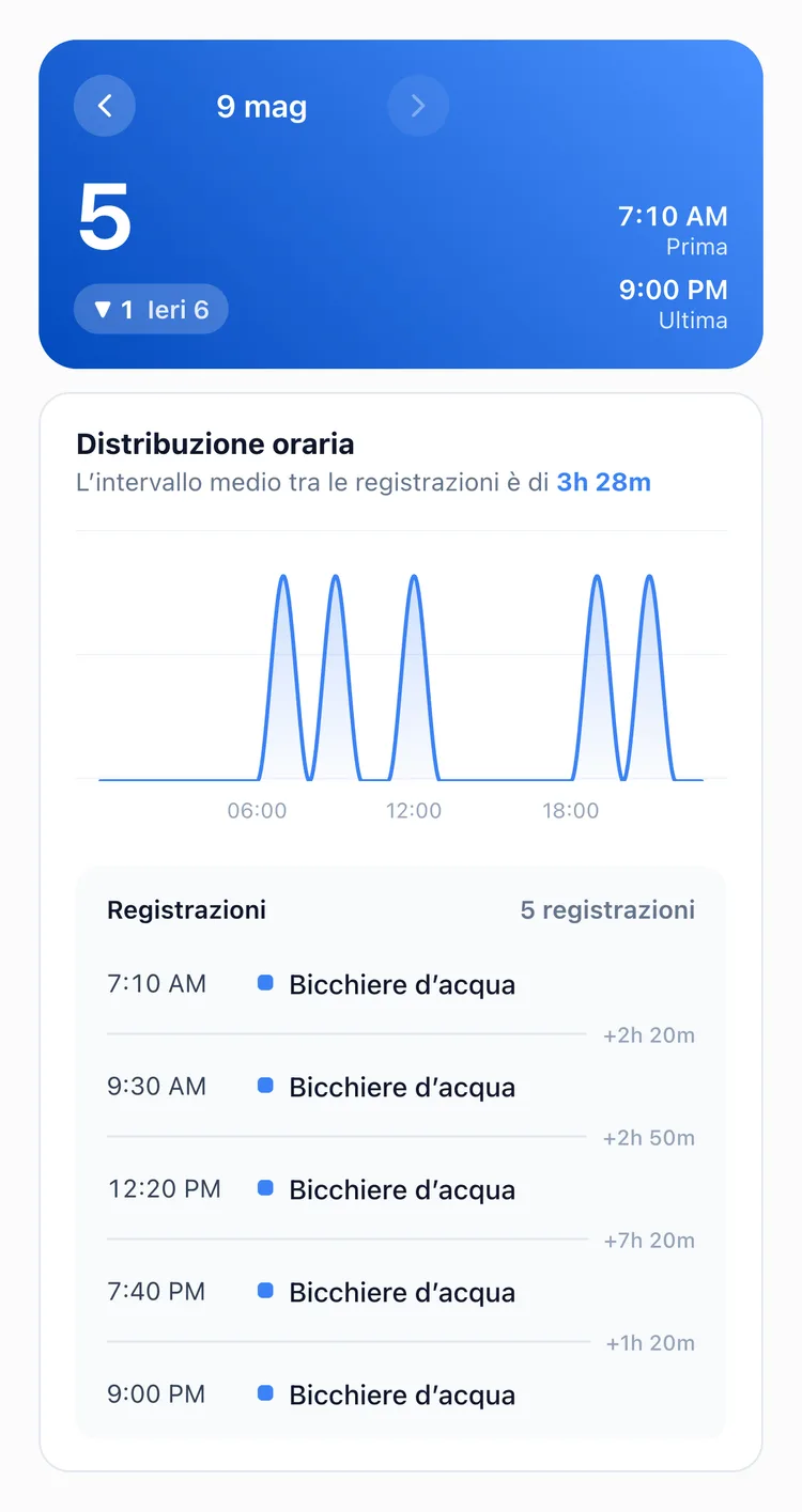 La scheda Giorno delle statistiche di TapDiary per Bicchiere d’acqua, con i cinque bicchieri della giornata, gli orari e gli intervalli: niente tra le 12:20 PM e le 7:40 PM, più di 7 ore