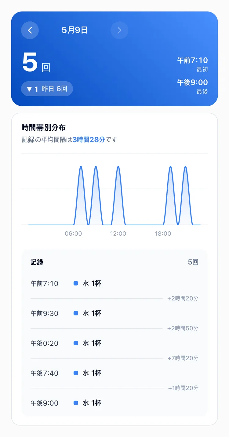 水 1杯を一日5回飲んだ時刻と間隔が並ぶ TapDiary の統計の日タブ。午後0:20から午後7:40まで7時間以上空いている