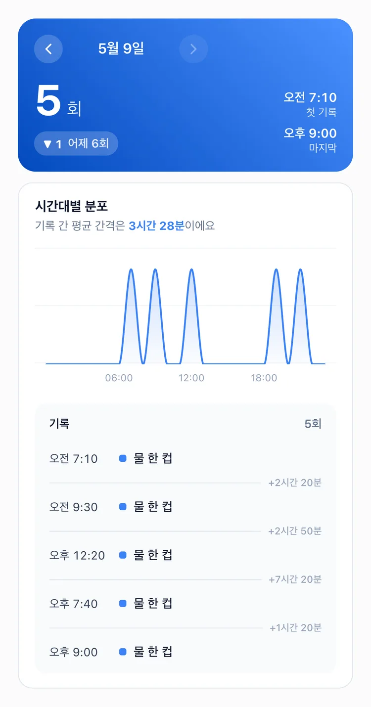 물 한 컵을 하루 다섯 번 마신 시각과 간격이 나온 TapDiary 통계 일간 탭. 낮 12시 20분부터 저녁 7시 40분까지 7시간 넘게 비어 있다
