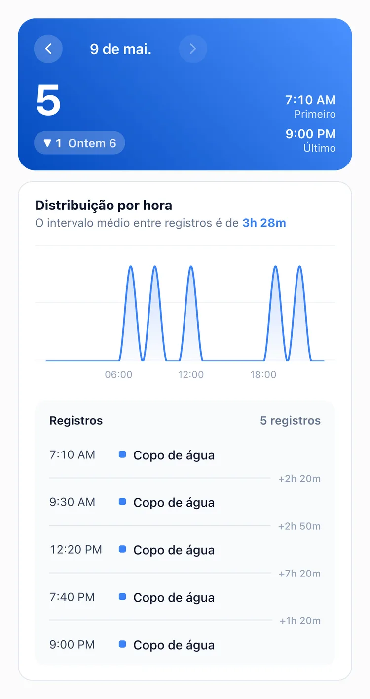 A aba Dia das estatísticas do TapDiary com os cinco registros de Copo de água do dia, seus horários e intervalos: entre 12:20 PM e 7:40 PM são mais de sete horas sem beber