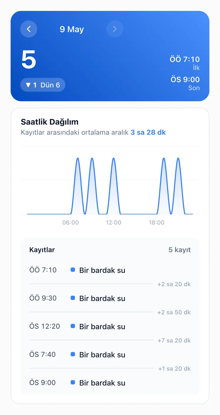 Bir bardak suyun gün içinde beş kez içildiği saatleri ve araları gösteren TapDiary istatistik Gün sekmesi. ÖS 12:20 ile ÖS 7:40 arasında 7 saati aşan bir boşluk var