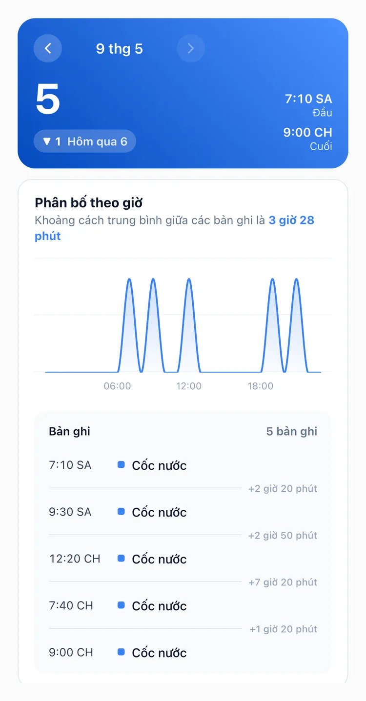 Tab Ngày trong Thống kê TapDiary với năm lần uống Cốc nước trong ngày kèm giờ và khoảng cách, từ 12:20 CH đến 7:40 CH trống hơn 7 giờ